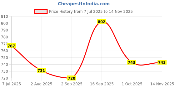 firstcry.com Mark & Mia Solid Colour Shorts With Bow Applique - Light Green mark & mia Price History Graph from 7 Jul 2025 to 14 Nov 2025