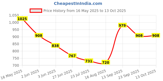 firstcry.com Mark & Mia Solid Colour ShortsWith Bow Applique - Black mark & mia Price History Graph from 16 May 2025 to 12 Oct 2025