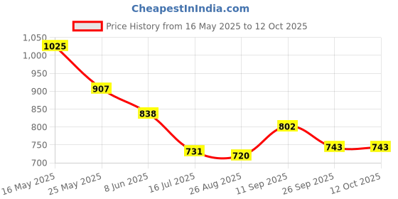 firstcry.com Mark & Mia Solid Colour ShortsWith Bow Applique - Fushcia mark & mia Price History Graph from 16 May 2025 to 12 Oct 2025