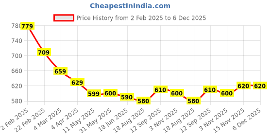 firstcry.com Mark & Mia Solid Cotton Shorts With Bow Applique - Pink mark & mia Price History Graph from 2 Feb 2025 to 5 Dec 2025