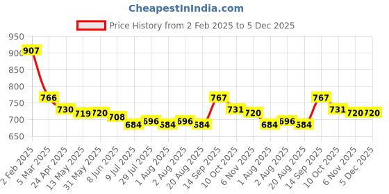 firstcry.com Mark & Mia Solid Cotton Shorts With Bow Applique - Pink mark & mia Price History Graph from 2 Feb 2025 to 5 Dec 2025