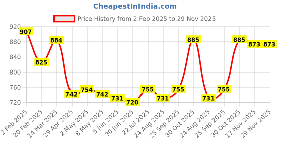 firstcry.com Mark & Mia Solid Cotton Shorts With Bow Applique - Purple mark & mia Price History Graph from 2 Feb 2025 to 29 Nov 2025