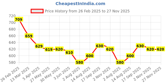 firstcry.com Mark & Mia Solid Cotton Shorts With Bow Applique - Purple mark & mia Price History Graph from 26 Feb 2025 to 27 Nov 2025