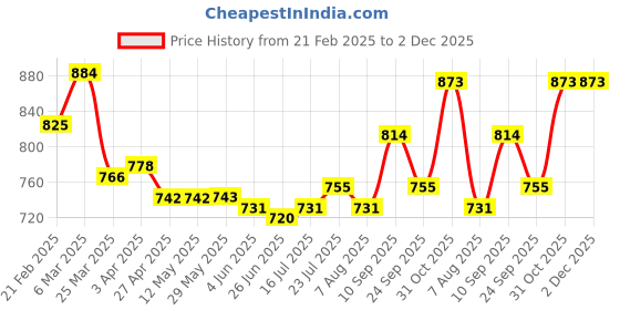 firstcry.com Mark & Mia Solid Cotton Shorts With Bow Applique - Purple mark & mia Price History Graph from 21 Feb 2025 to 1 Dec 2025
