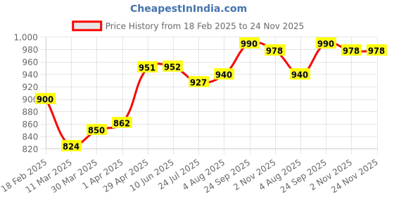 firstcry.com Mark & Mia Solid Cotton Trouser With Cargo Pockets - Olive Green mark & mia Price History Graph from 18 Feb 2025 to 24 Nov 2025