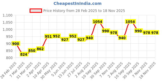 firstcry.com Mark & Mia Solid Cotton Trouser With Cargo Pockets - Olive Green mark & mia Price History Graph from 28 Feb 2025 to 18 Nov 2025