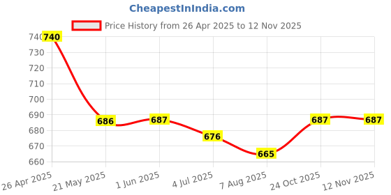 firstcry.com Mark & Mia Solid Cut & Sew Denim Shorts - Light Blue mark & mia Price History Graph from 26 Apr 2025 to 11 Nov 2025