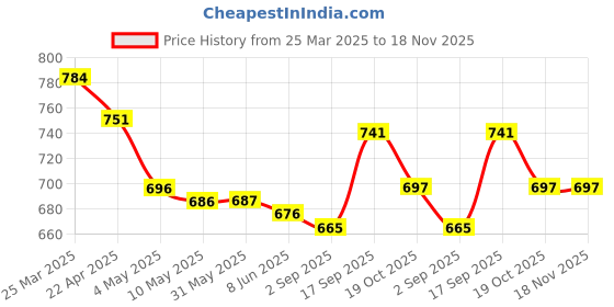 firstcry.com Mark & Mia Solid Denim Jeans with Hearts Shaped Pocket - Blue mark & mia Price History Graph from 25 Mar 2025 to 17 Nov 2025