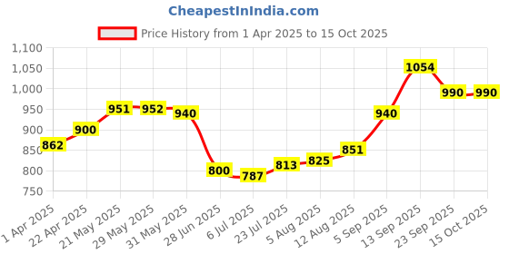 firstcry.com Mark & Mia Solid Denim Jeans with Hearts Shaped Pocket - Blue mark & mia Price History Graph from 1 Apr 2025 to 15 Oct 2025