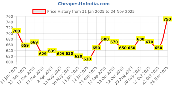 firstcry.com Mark & Mia Solid Denim Shorts With Bow Applique - Blue mark & mia Price History Graph from 31 Jan 2025 to 24 Nov 2025