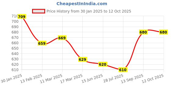 firstcry.com Mark & Mia Solid Denim Shorts With Bow Applique - Blue mark & mia Price History Graph from 30 Jan 2025 to 12 Oct 2025