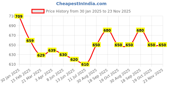 firstcry.com Mark & Mia Solid Denim Shorts With Bow Applique - Blue mark & mia Price History Graph from 30 Jan 2025 to 23 Nov 2025