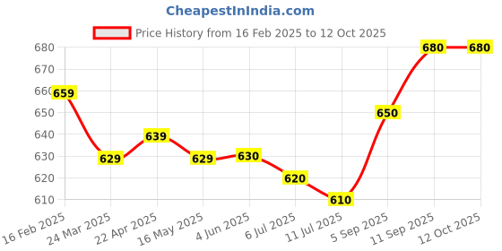 firstcry.com Mark & Mia Solid Denim Shorts With Bow Applique - Blue mark & mia Price History Graph from 16 Feb 2025 to 12 Oct 2025