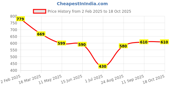 firstcry.com Mark & Mia Solid Denim Shorts With Bow Applique - Navy Blue mark & mia Price History Graph from 2 Feb 2025 to 18 Oct 2025