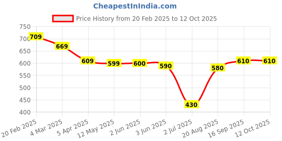 firstcry.com Mark & Mia Solid Denim Shorts With Bow Applique - Navy Blue mark & mia Price History Graph from 20 Feb 2025 to 12 Oct 2025