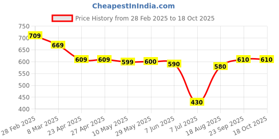 firstcry.com Mark & Mia Solid Denim Shorts With Bow Applique - Navy Blue mark & mia Price History Graph from 28 Feb 2025 to 18 Oct 2025