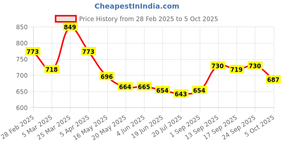 firstcry.com Mark & Mia Solid Denim Skirt - Blue mark & mia Price History Graph from 28 Feb 2025 to 5 Oct 2025