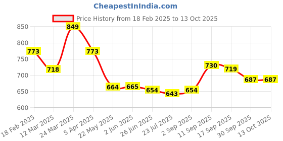 firstcry.com Mark & Mia Solid Denim Skirt - Blue mark & mia Price History Graph from 18 Feb 2025 to 13 Oct 2025