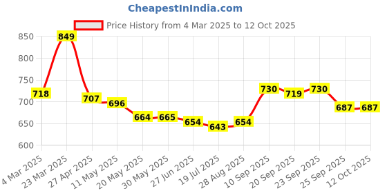 firstcry.com Mark & Mia Solid Denim Skirt - Blue mark & mia Price History Graph from 4 Mar 2025 to 12 Oct 2025