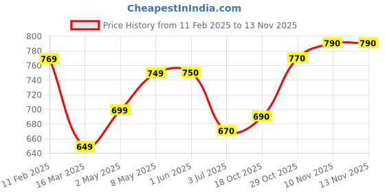 firstcry.com Mark & Mia Solid Denim Skirt With Bow Applique - Light Blue mark & mia Price History Graph from 11 Feb 2025 to 12 Nov 2025