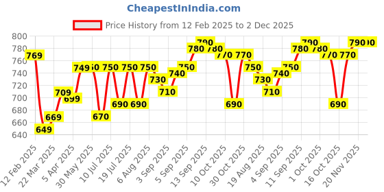 firstcry.com Mark & Mia Solid Denim Skirt With Bow Applique - Light Blue mark & mia Price History Graph from 12 Feb 2025 to 2 Dec 2025