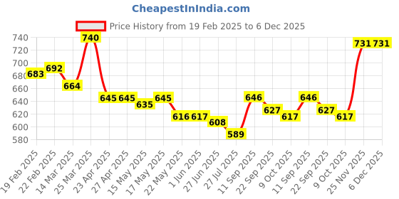 firstcry.com Mark & Mia Solid Denim Skorts With Frill Detailing - Blue mark & mia Price History Graph from 19 Feb 2025 to 5 Dec 2025