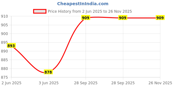 firstcry.com Mark & Mia Solid Singlet Party Wear Dress - Red mark & mia Price History Graph from 2 Jun 2025 to 26 Nov 2025