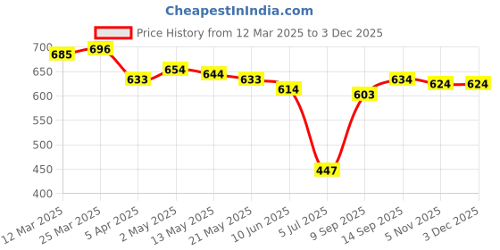firstcry.com Mark & Mia Solid Textured Shorts -Dark Pink mark & mia Price History Graph from 12 Mar 2025 to 3 Dec 2025