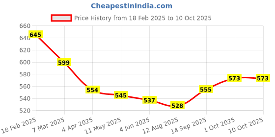 firstcry.com Mark & Mia Solid Textured Shorts -Dark Pink mark & mia Price History Graph from 18 Feb 2025 to 9 Oct 2025