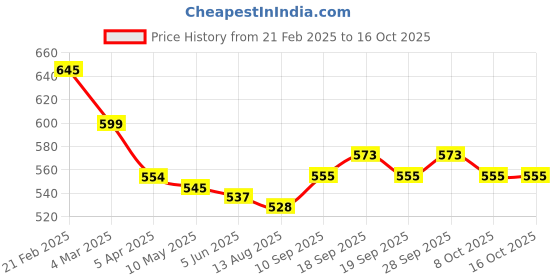 firstcry.com Mark & Mia Solid Textured Shorts -Dark Pink mark & mia Price History Graph from 21 Feb 2025 to 15 Oct 2025
