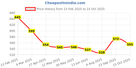 firstcry.com Mark & Mia Solid Textured Shorts -Dark Pink mark & mia Price History Graph from 23 Feb 2025 to 15 Oct 2025