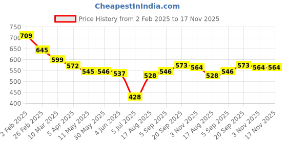 firstcry.com Mark & Mia Solid Textured Shorts -Green mark & mia Price History Graph from 2 Feb 2025 to 16 Nov 2025