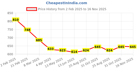 firstcry.com Mark & Mia Solid Textured Shorts -Green mark & mia Price History Graph from 2 Feb 2025 to 16 Nov 2025
