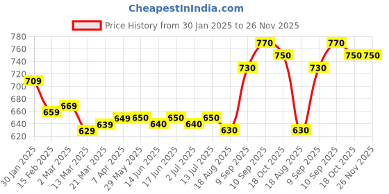firstcry.com Mark & Mia Solid Washed Denim Shorts With Bow Applique - Blue mark & mia Price History Graph from 30 Jan 2025 to 25 Nov 2025
