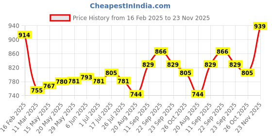 firstcry.com Mark & Mia Solid Washed Flared Denim Skirt - Blue mark & mia Price History Graph from 16 Feb 2025 to 23 Nov 2025