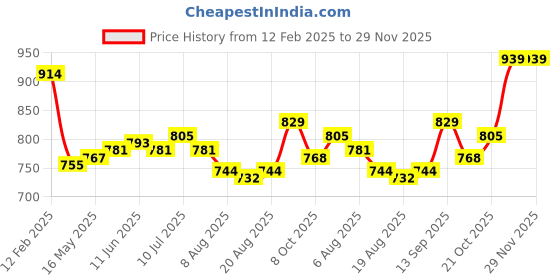 firstcry.com Mark & Mia Solid Washed Flared Denim Skirt - Blue mark & mia Price History Graph from 12 Feb 2025 to 29 Nov 2025