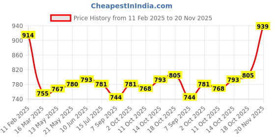 firstcry.com Mark & Mia Solid Washed Flared Denim Skirt - Blue mark & mia Price History Graph from 11 Feb 2025 to 20 Nov 2025