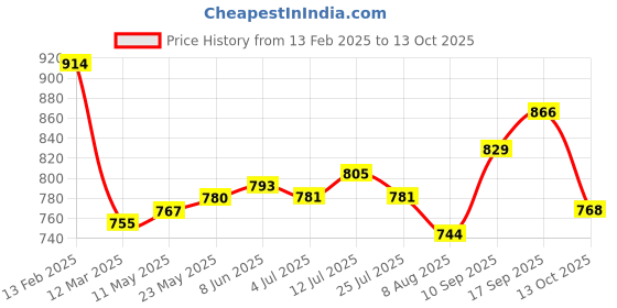 firstcry.com Mark & Mia Solid Washed Flared Denim Skirt - Blue mark & mia Price History Graph from 13 Feb 2025 to 13 Oct 2025
