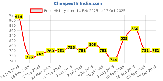 firstcry.com Mark & Mia Solid Washed Flared Denim Skirt - Blue mark & mia Price History Graph from 14 Feb 2025 to 16 Oct 2025