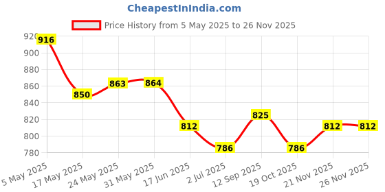 firstcry.com Mark & Mia Striped Dungaree & Sleeveless Solid Color Inner Tee - Light Blue Pink & White mark & mia Price History Graph from 5 May 2025 to 26 Nov 2025