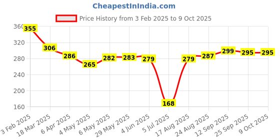 firstcry.com Mark & Mia Swimming Trunk Sea Life Print - Blue mark & mia Price History Graph from 3 Feb 2025 to 8 Oct 2025