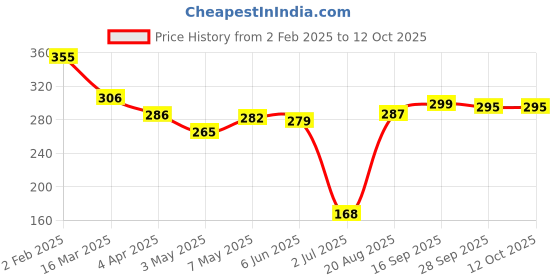 firstcry.com Mark & Mia Swimming Trunk Sea Life Print - Blue mark & mia Price History Graph from 2 Feb 2025 to 12 Oct 2025