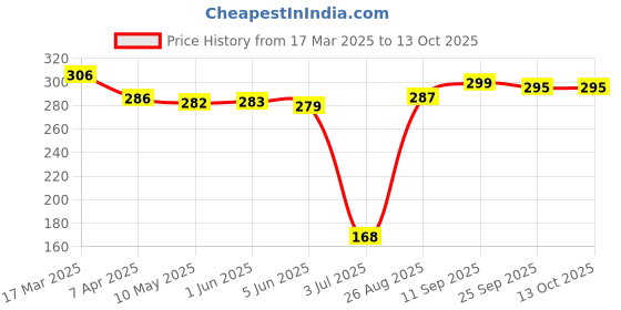 firstcry.com Mark & Mia Swimming Trunk Sea Life Print - Blue mark & mia Price History Graph from 17 Mar 2025 to 13 Oct 2025