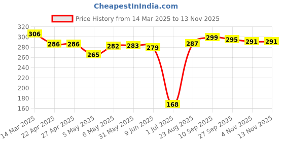 firstcry.com Mark & Mia Swimming Trunk Sea Life Print - Blue mark & mia Price History Graph from 14 Mar 2025 to 13 Nov 2025