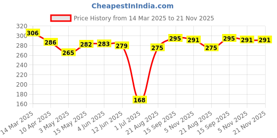 firstcry.com Mark & Mia Swimming Trunk with Beach Theme Print - Light Blue mark & mia Price History Graph from 14 Mar 2025 to 21 Nov 2025