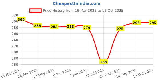 firstcry.com Mark & Mia Swimming Trunk with Beach Theme Print - Light Blue mark & mia Price History Graph from 16 Mar 2025 to 12 Oct 2025