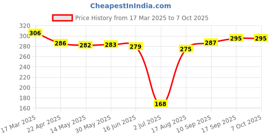 firstcry.com Mark & Mia Swimming Trunk with Beach Theme Print - Light Blue mark & mia Price History Graph from 17 Mar 2025 to 6 Oct 2025