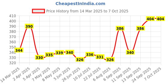 firstcry.com Mark & Mia Swimming Trunk with Cap AstronautPrint -Light Blue mark & mia Price History Graph from 14 Mar 2025 to 5 Oct 2025
