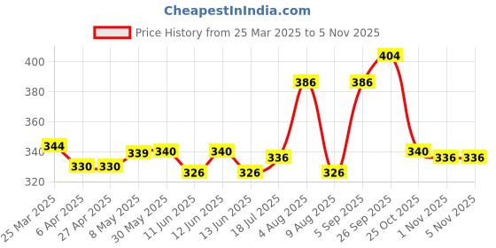 firstcry.com Mark & Mia Swimming Trunk with Cap AstronautPrint -Light Blue mark & mia Price History Graph from 25 Mar 2025 to 5 Nov 2025
