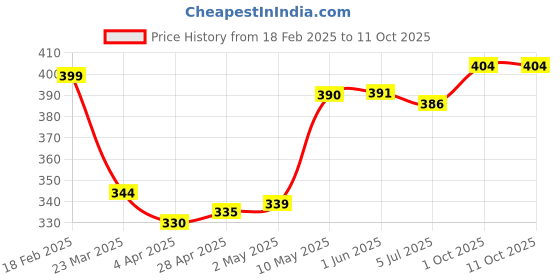 firstcry.com Mark & Mia Swimming Trunk with Cap Vehicle Print -Light Blue mark & mia Price History Graph from 18 Feb 2025 to 11 Oct 2025